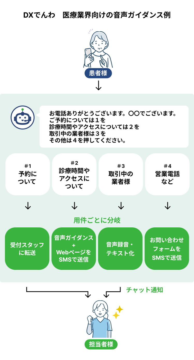 違和感のない自動応答で、患者様からも好評!