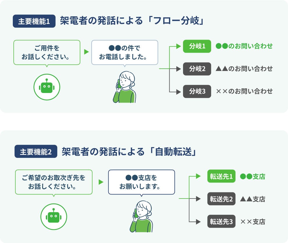 「話すだけ」で自動振り分け AI自動案内