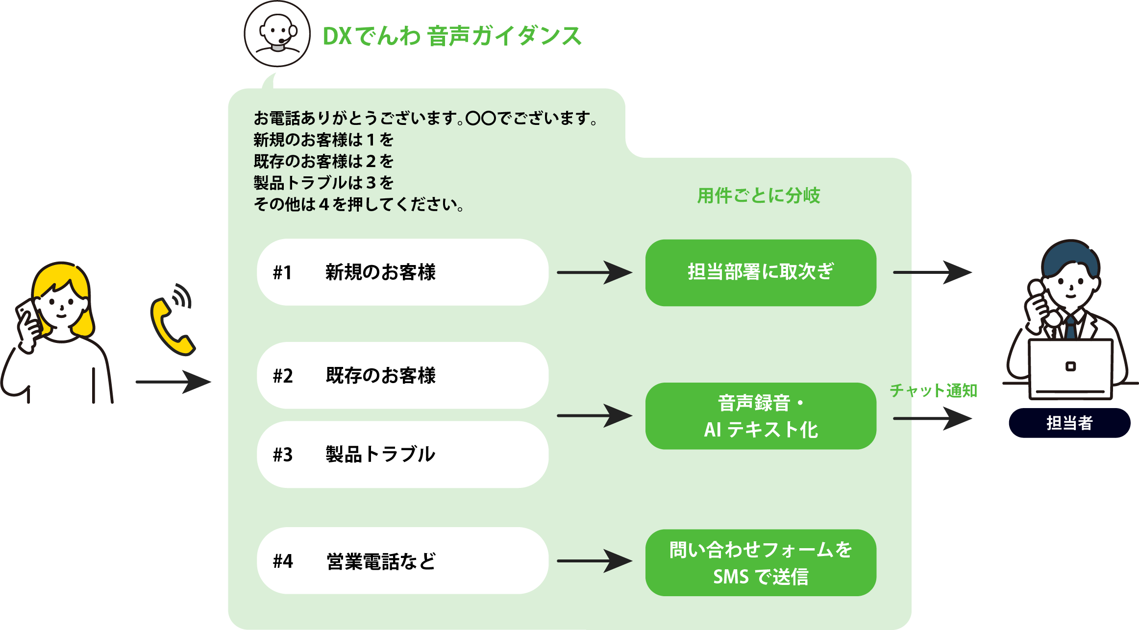 DXでんわクラウドのフロー図