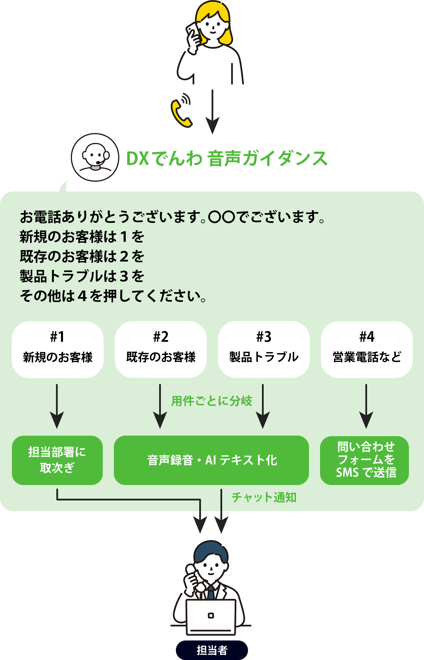 DXでんわクラウドのフロー図