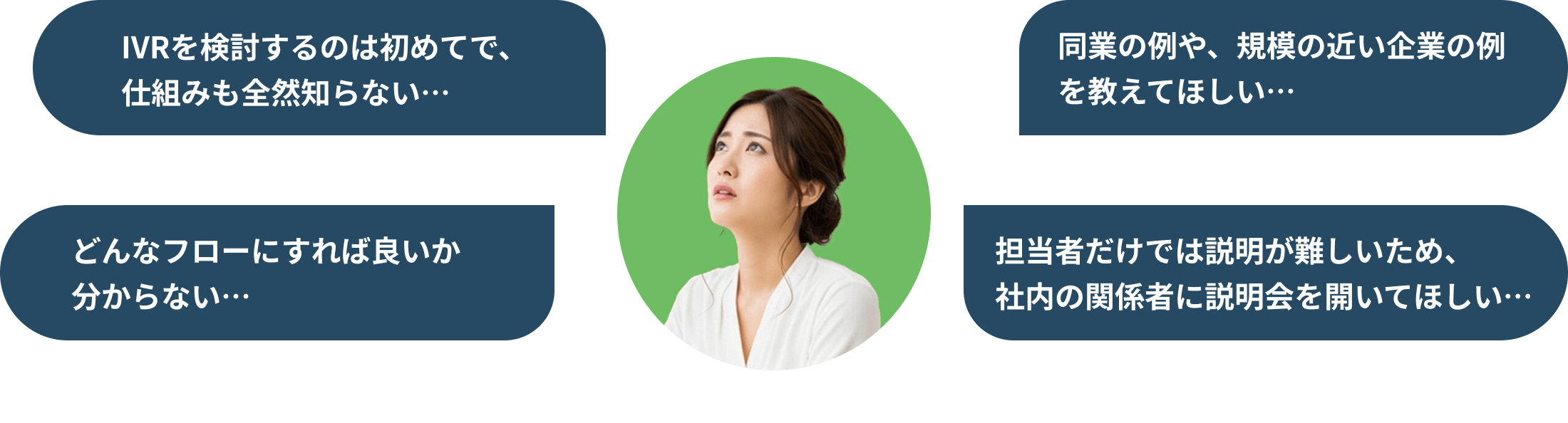 IVRを検討するのは初めてで、仕組みも全然知らない… 同業の例や、規模の近い企業の例を教えてほしい… どんなフローにすれば良いか分からない… 担当者だけでは説明が難しいため、社内の関係者に説明会を開いてほしい…