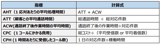 コールセンターの生産性管理のための指標と改善方法 Mediacalls メディアコールズ