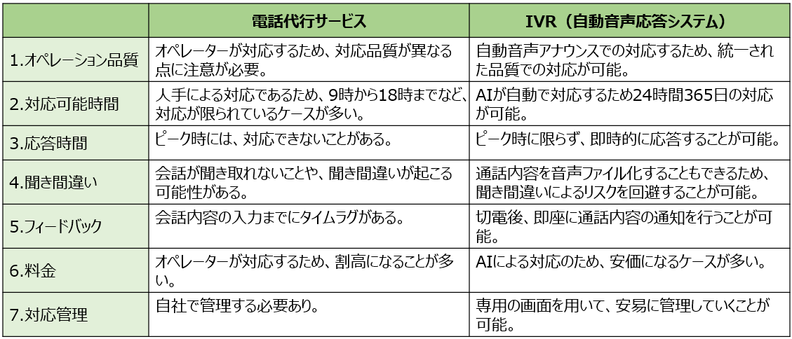 電話代行サービスとIVR（自動音声応答システム）7つの観点からの比較