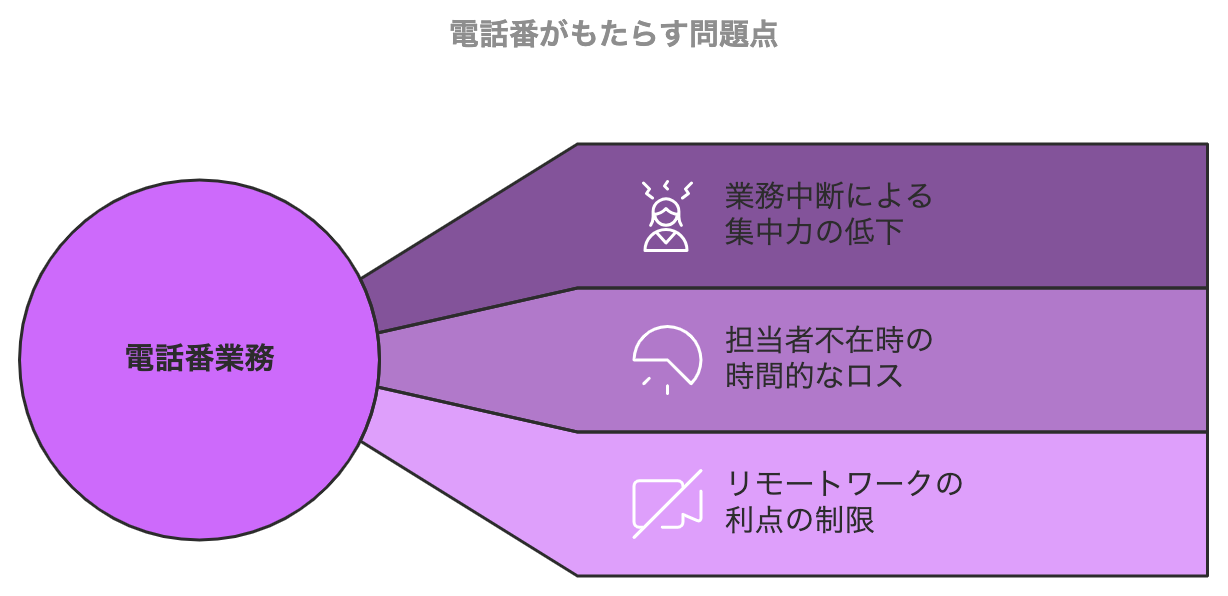 電話番業務が企業・従業員ににもたらす問題点をまとめた図