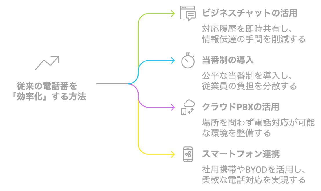 従来の電話番業務を効率化する方法をまとめた図