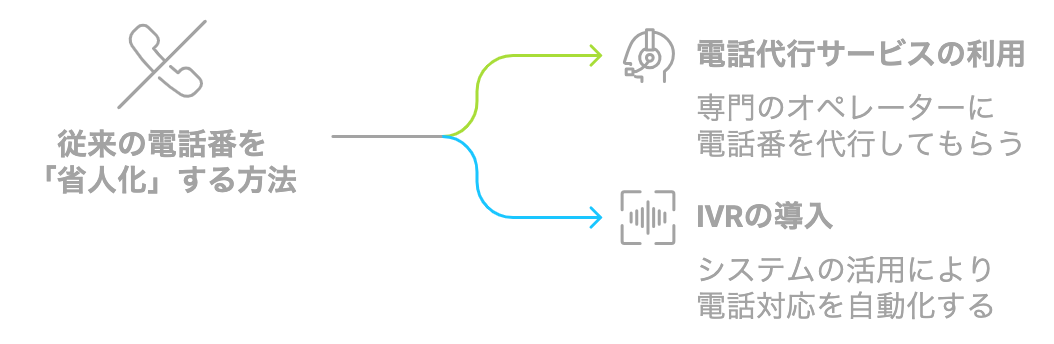 従来の電話番業務を省人化する方法をまとめた図