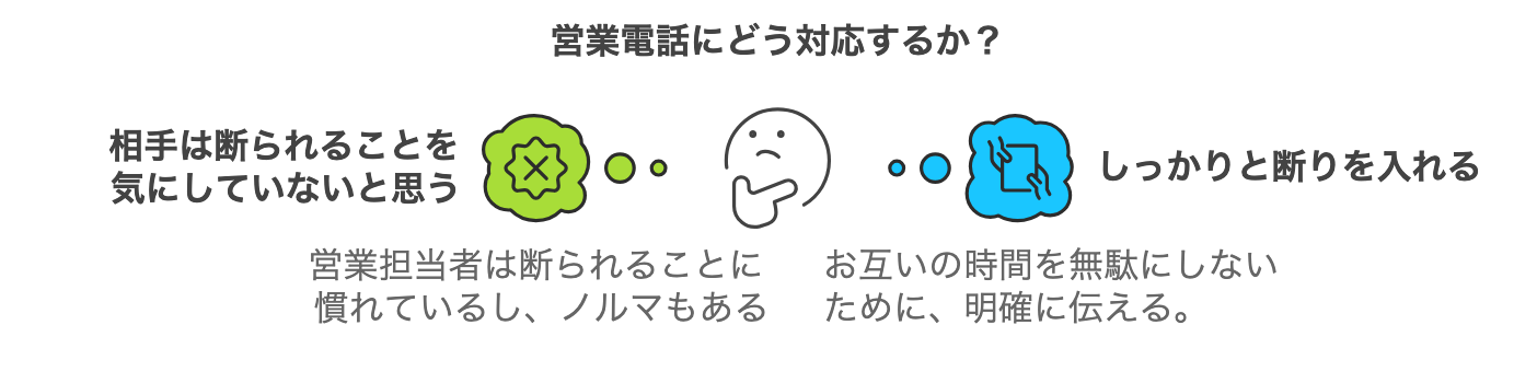 営業電話相手の心理状況と断ることの重要性を表した図