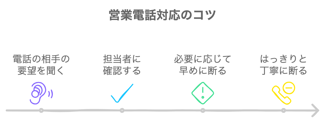 営業電話対応の4つのコツを表した図