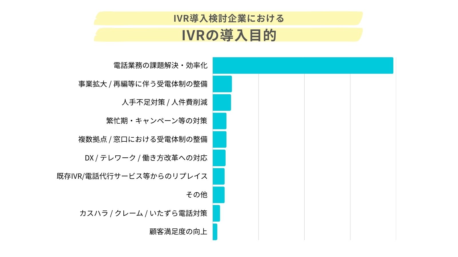 横棒グラフ：IVR導入検討企業におけるIVRの導入目的