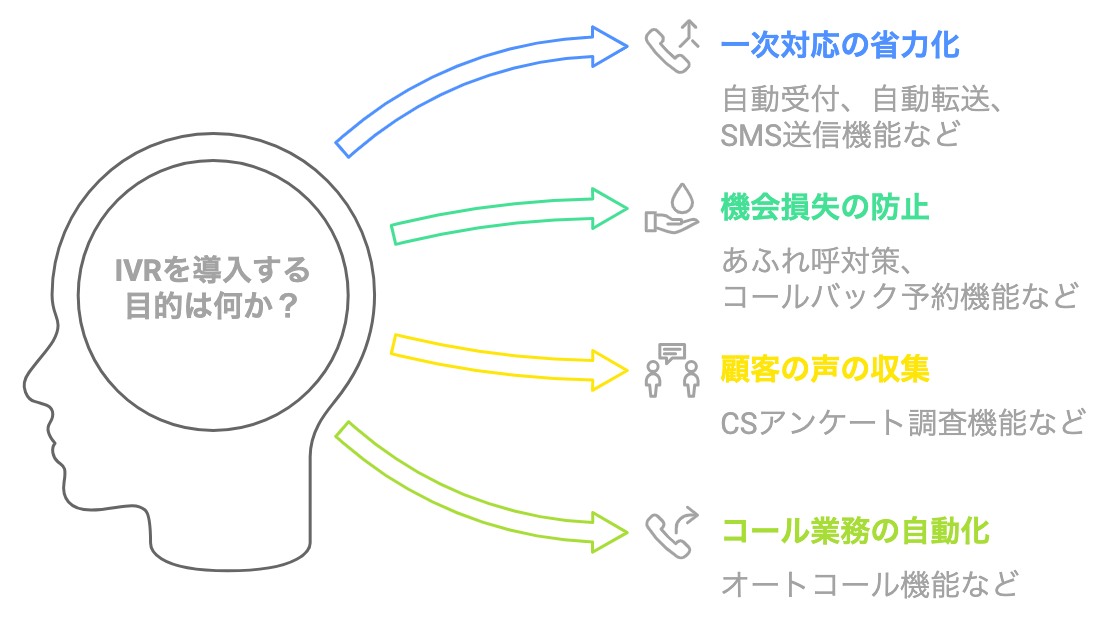 IVRの用途（導入目的）とそれに応じた必要機能をまとめた図