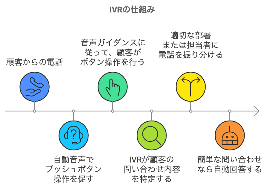 電話に自動応答するIVRの仕組みを表したフロー図