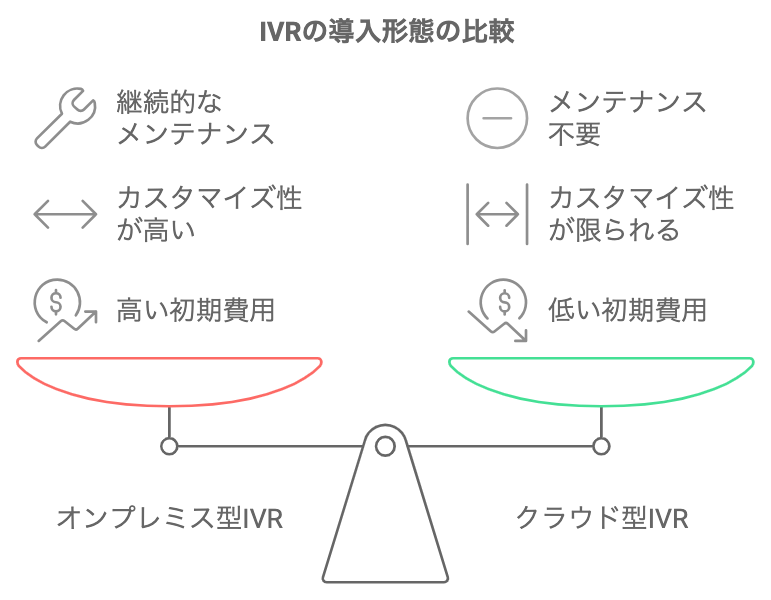 IVRの2つの導入形態（オンプレミス型とクラウド型）を比較した図