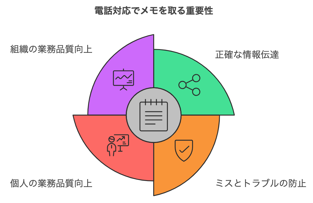 電話対応でメモを取る重要性を表した図