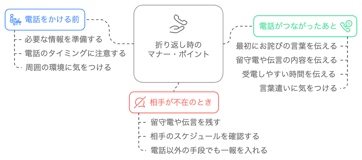 電話折り返し時のマナー・ポイントをまとめた図