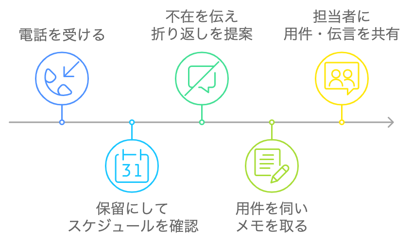 担当者の不在着信を受けた場合の対応手順をまとめたフロー図