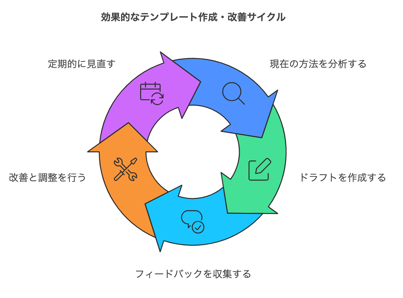 効果的な電話対応メモのテンプレートを作成・改善するために実施すべきサイクルを示した図