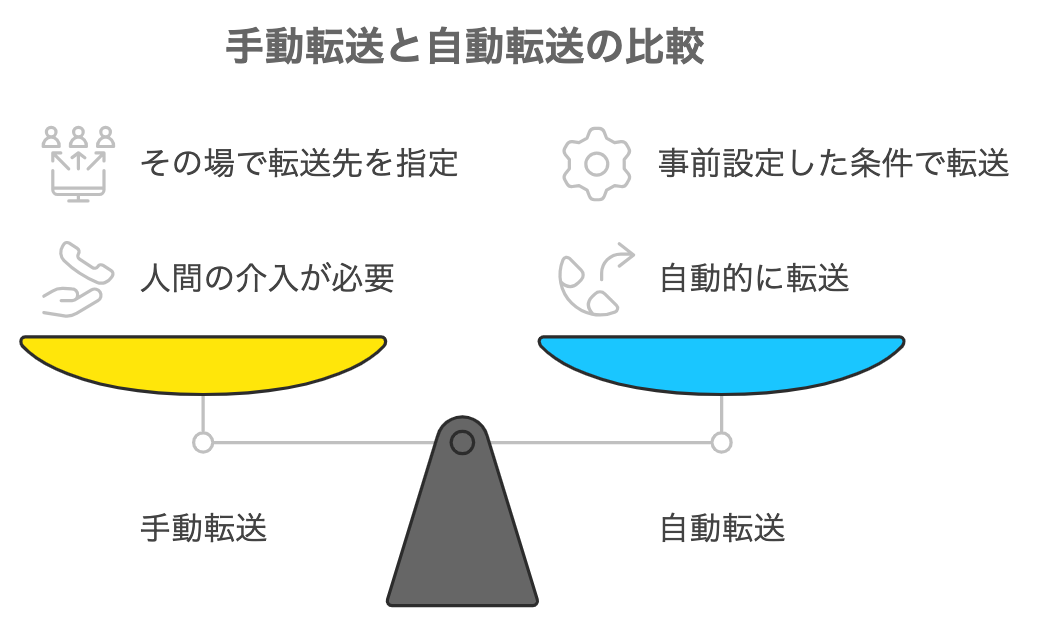 手動転送と自動転送を比較した図