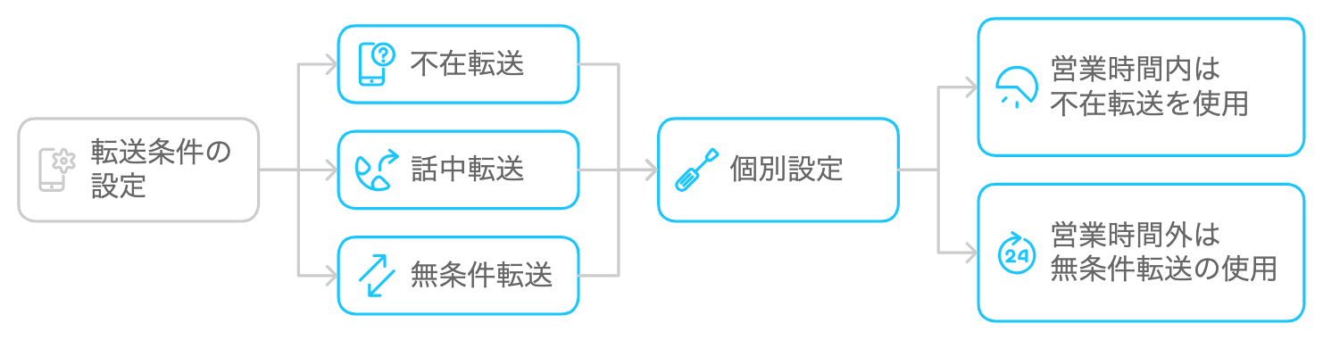 転送条件を個別設定するイメージ図