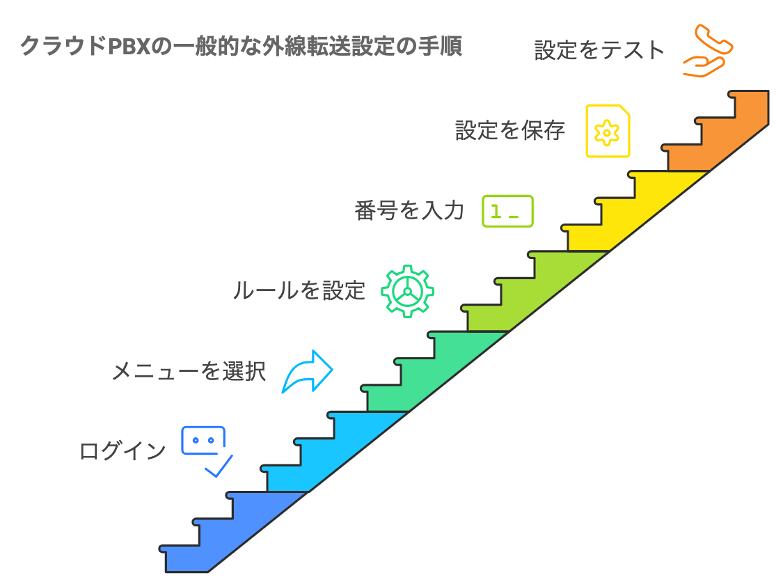 クラウドPBXの一般的な外線転送設定の手順