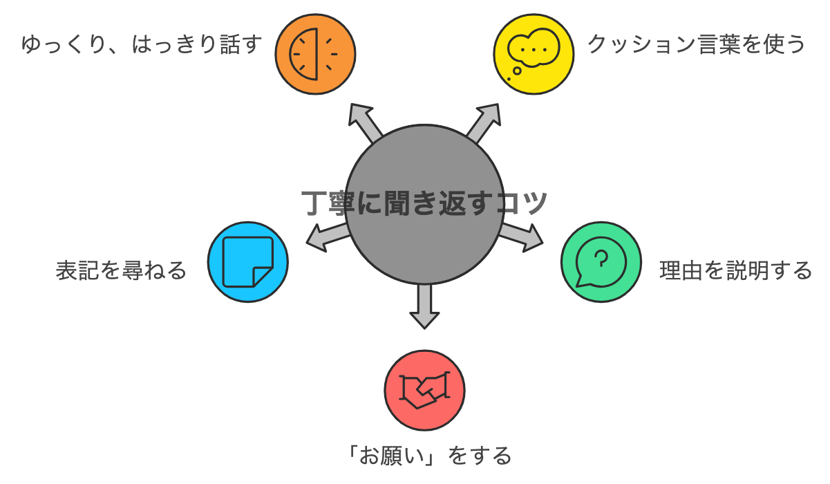 丁寧に聞き返す5つのコツを表した図