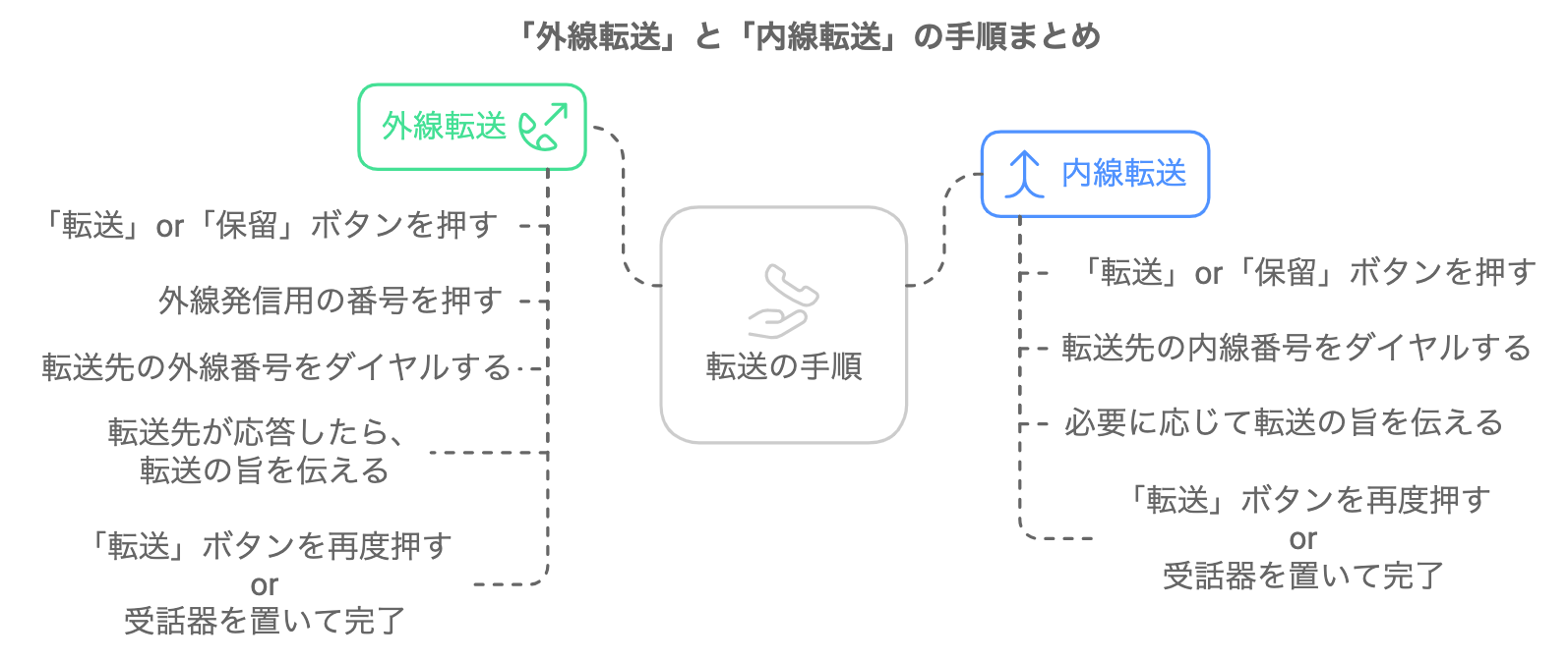 外線転送と内線転送の手順をまとめた図