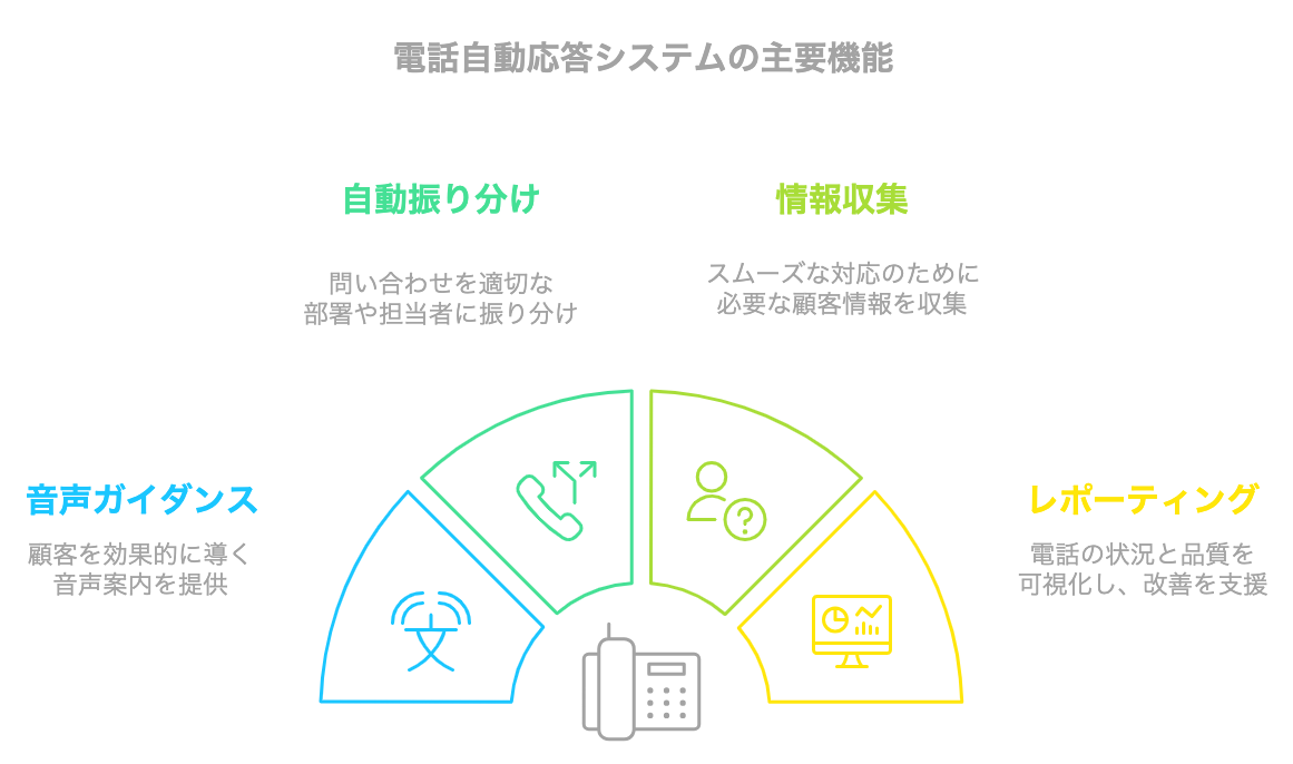 電話自動応答システムの主要機能をまとめた図