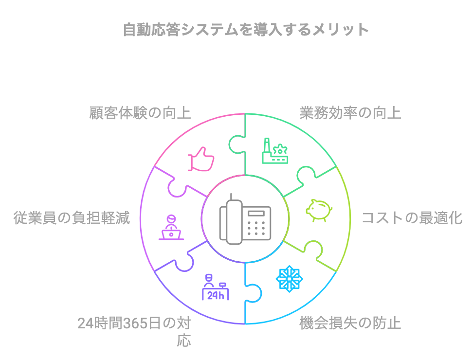 電話自動応答システムを導入する6つのメリットをまとめた図