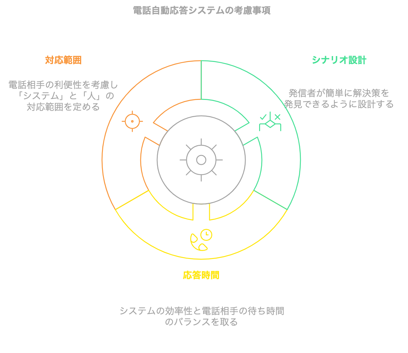 電話自動応答システムを導入する前に考慮すべき事項をまとめた図