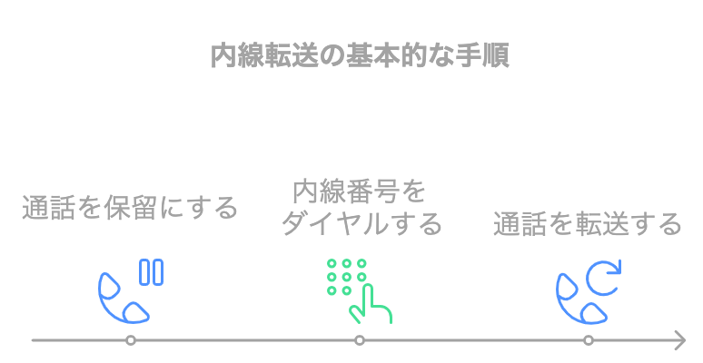 内線転送の基本的な操作手順を示したフロー図