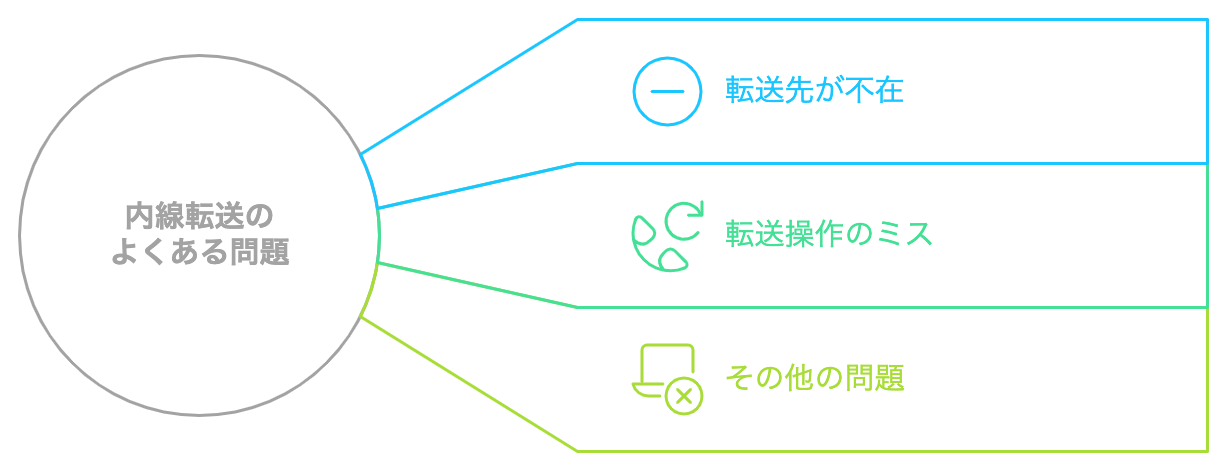 内線転送のよくある問題をまとめた図