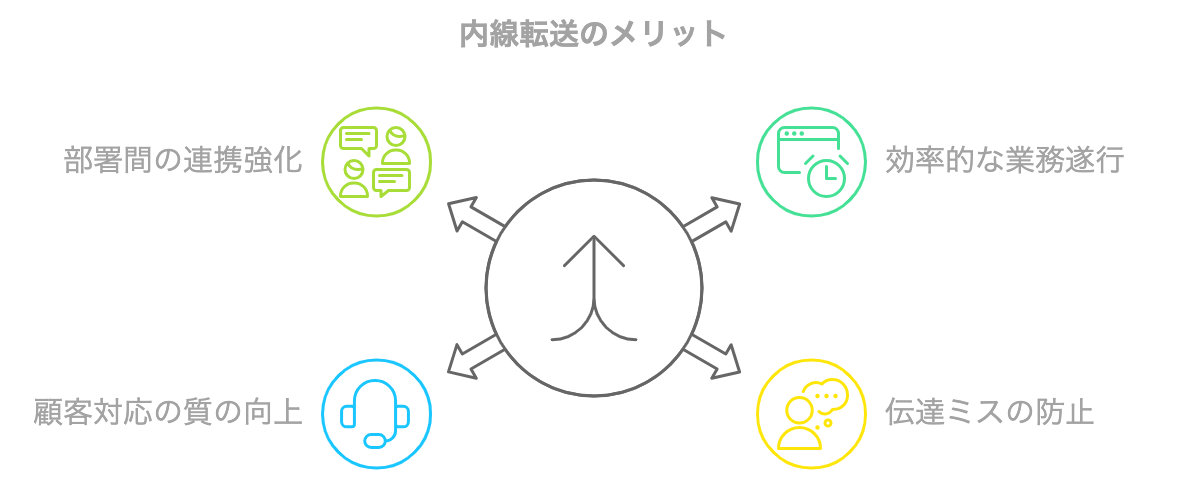 内線転送を行うメリットをまとめた図