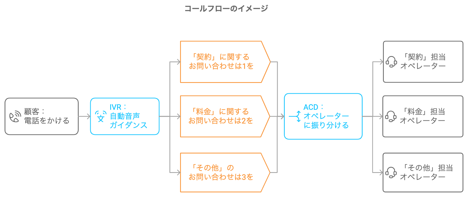 コールフローのイメージ図