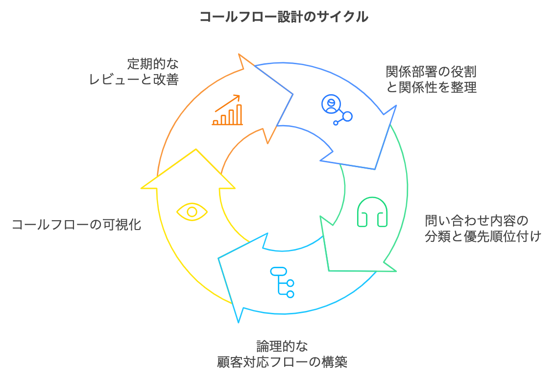 効果的なコールフローを設計するためのサイクルを示した図