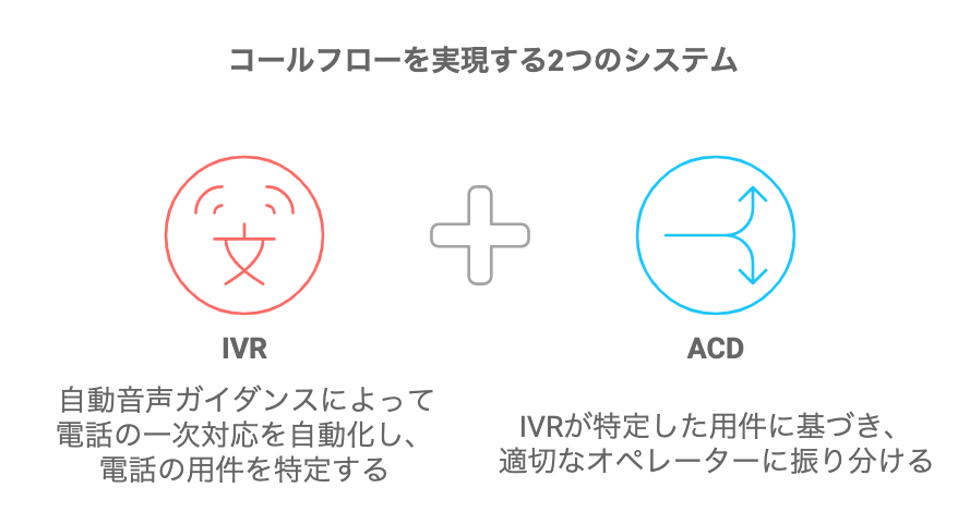 コールフローの構成要素である「IVR」と「ACD」を並列させた図