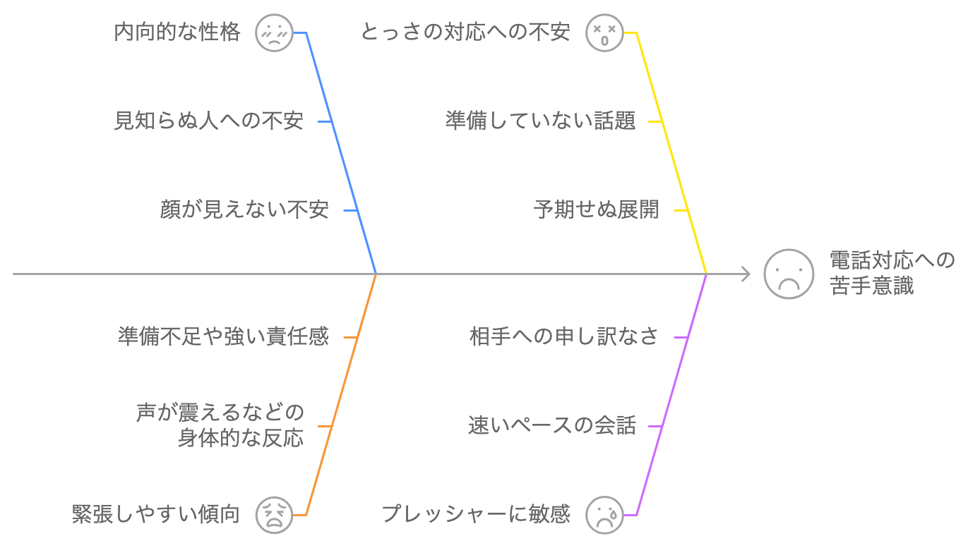 電話対応に苦手意識を感じる原因を表したフィッシュボーン図