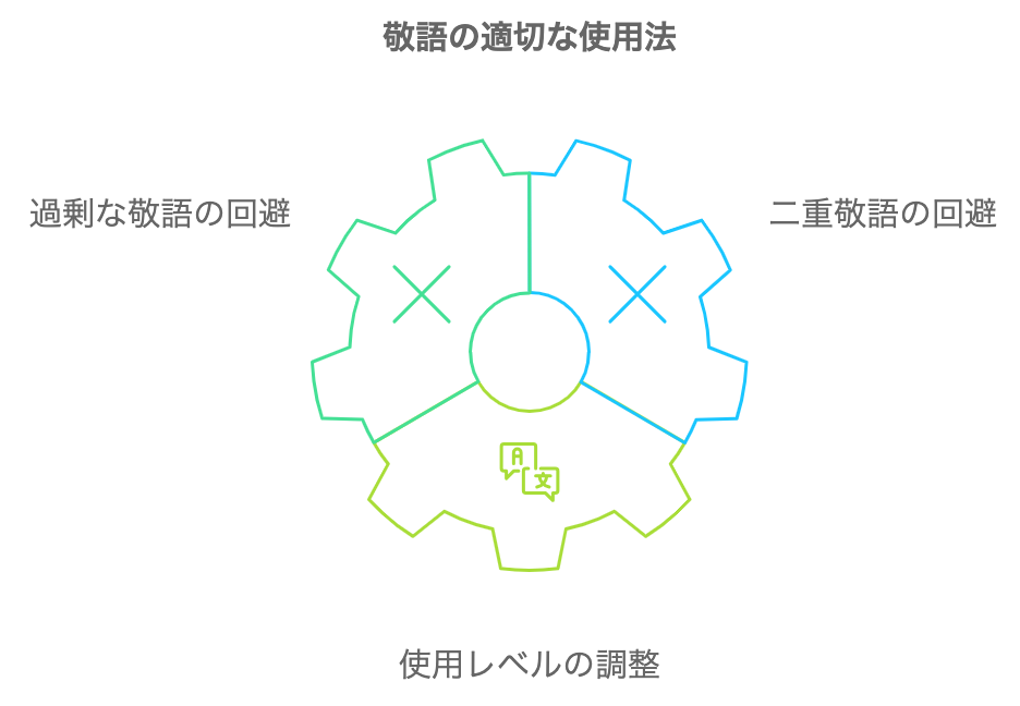 敬語を適切に使用するためのポイントをまとめた図