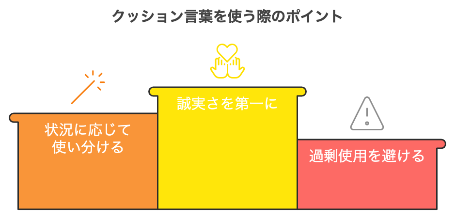 クッション言葉を使う際のポイントと、それぞれの重要度を視覚的に示した図