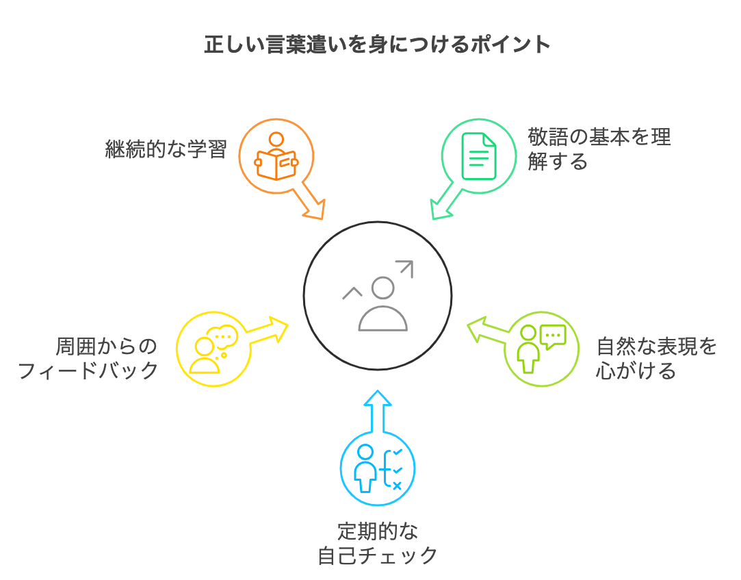 正しい言葉遣いを身につけるポイントをまとめた図