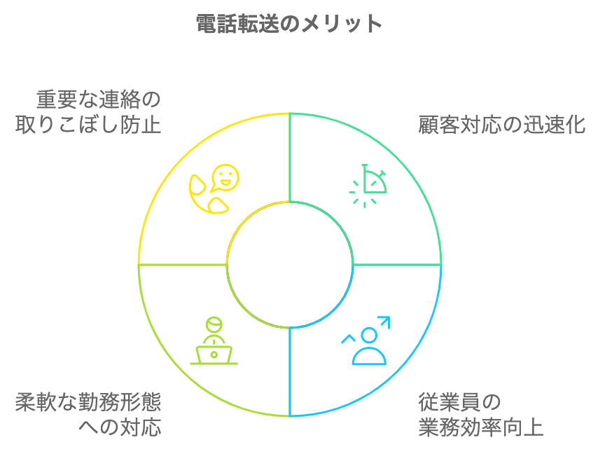 オフィスで電話転送を行うメリットをまとめた図