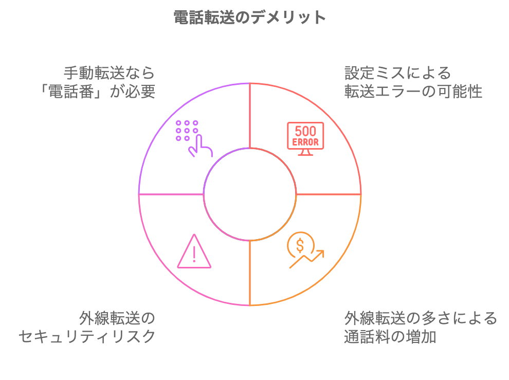 オフィスで電話転送を行うデメリットをまとめた図