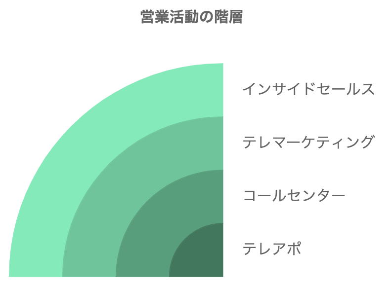 テレアポを含む各営業活動の関係性を階層で表した図