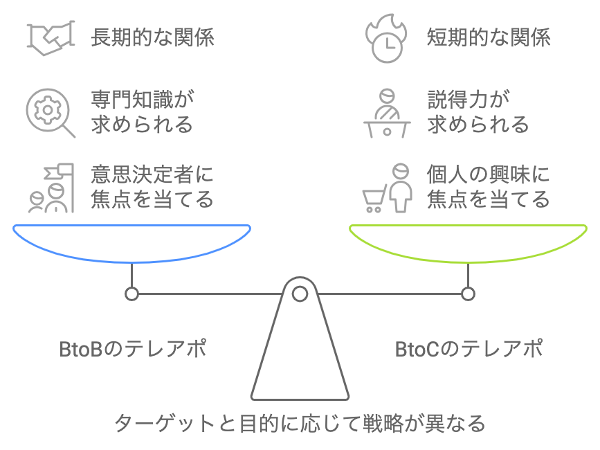 BtoBのテレアポとBtoCのテレアポにおける戦略の違いを表した図