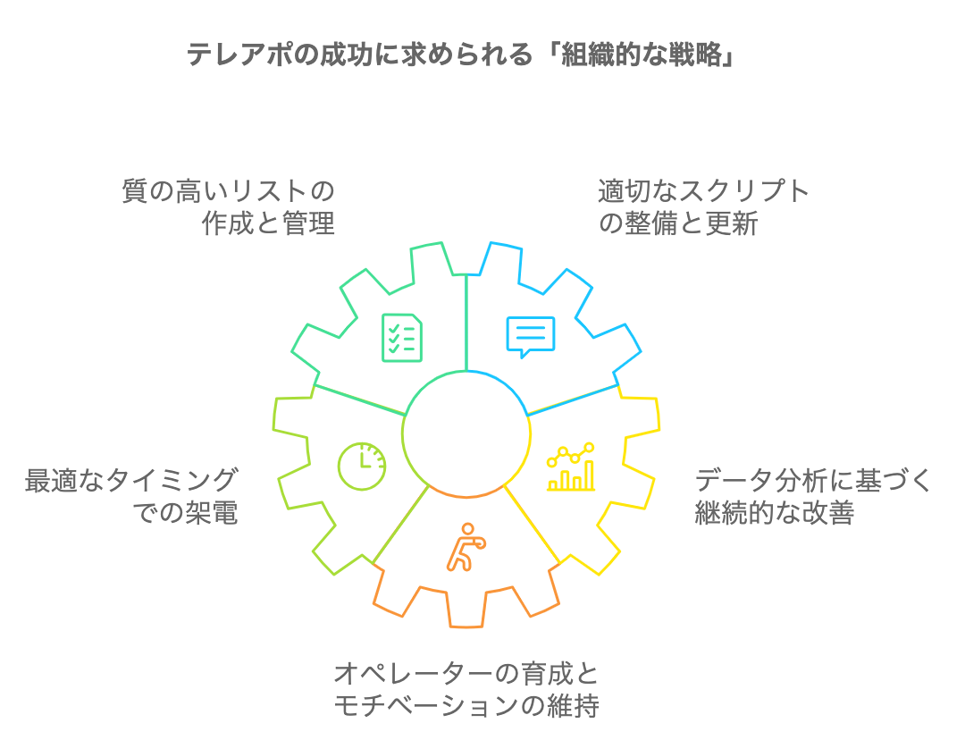 テレアポの成功に求められる組織的な戦略を表した図