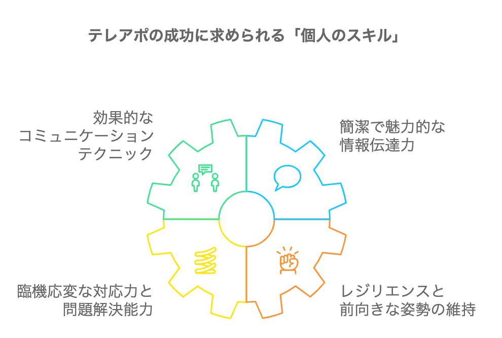 テレアポの成功に求められるオペレーター個人のスキルを表した図