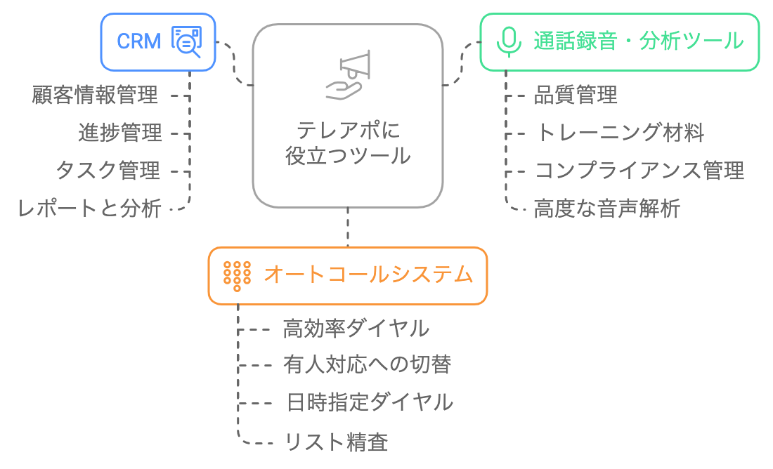 テレアポの効率化・高効果化に役立つ3つのツールを示した図