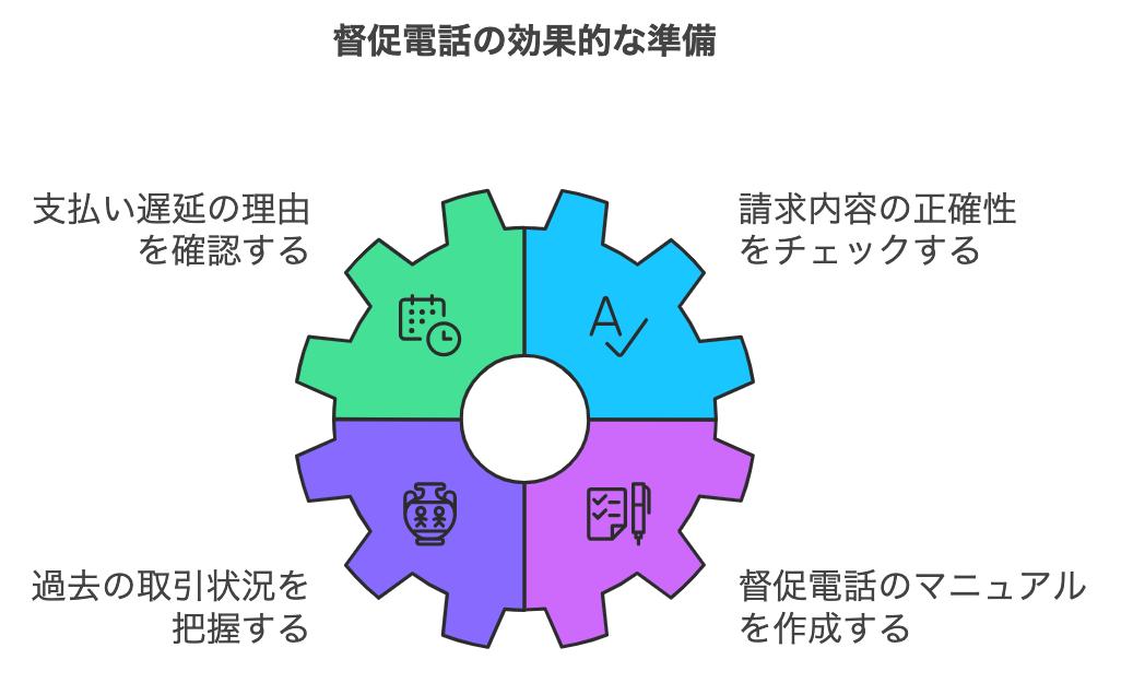 督促電話をかける前に行う準備項目の図解