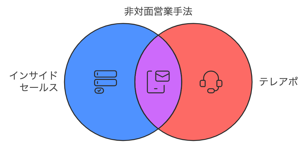 インサイドセールスとテレアポの共通点を示した図