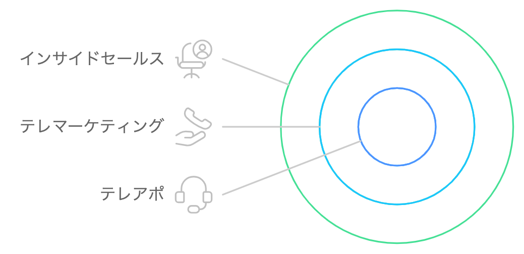 インサイドセールス、テレマーケティング、テレアポの関係を表した図