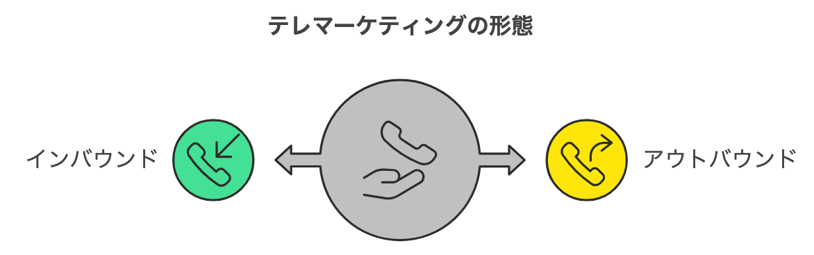 テレマーケティングの2つの形態を表した図