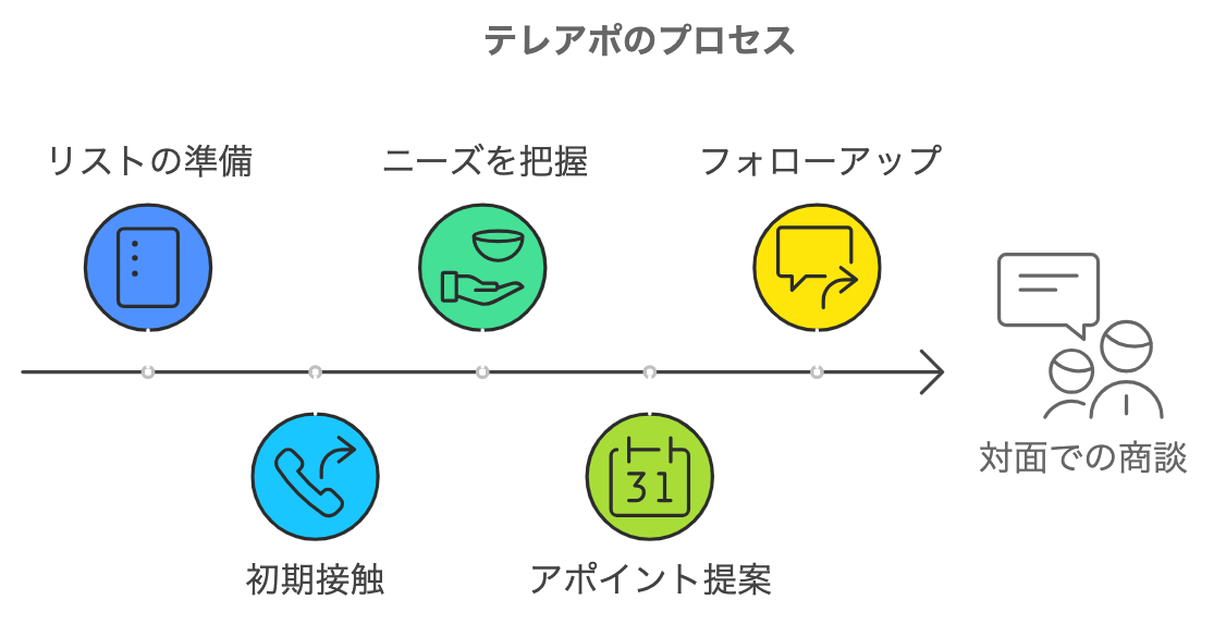 対面での商談に至るまでにたどるテレアポのプロセスを表した図